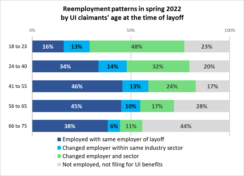 Reemployment patterns in Spring 2022 by UI claimants' age at the time of layoff