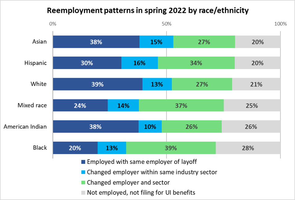 Reemployment patterns in Spring 2022 by race/ethnicity