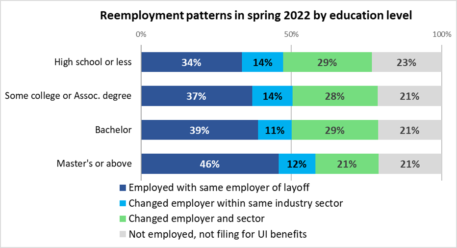 Reemployment patterns in Spring 2022 by education level