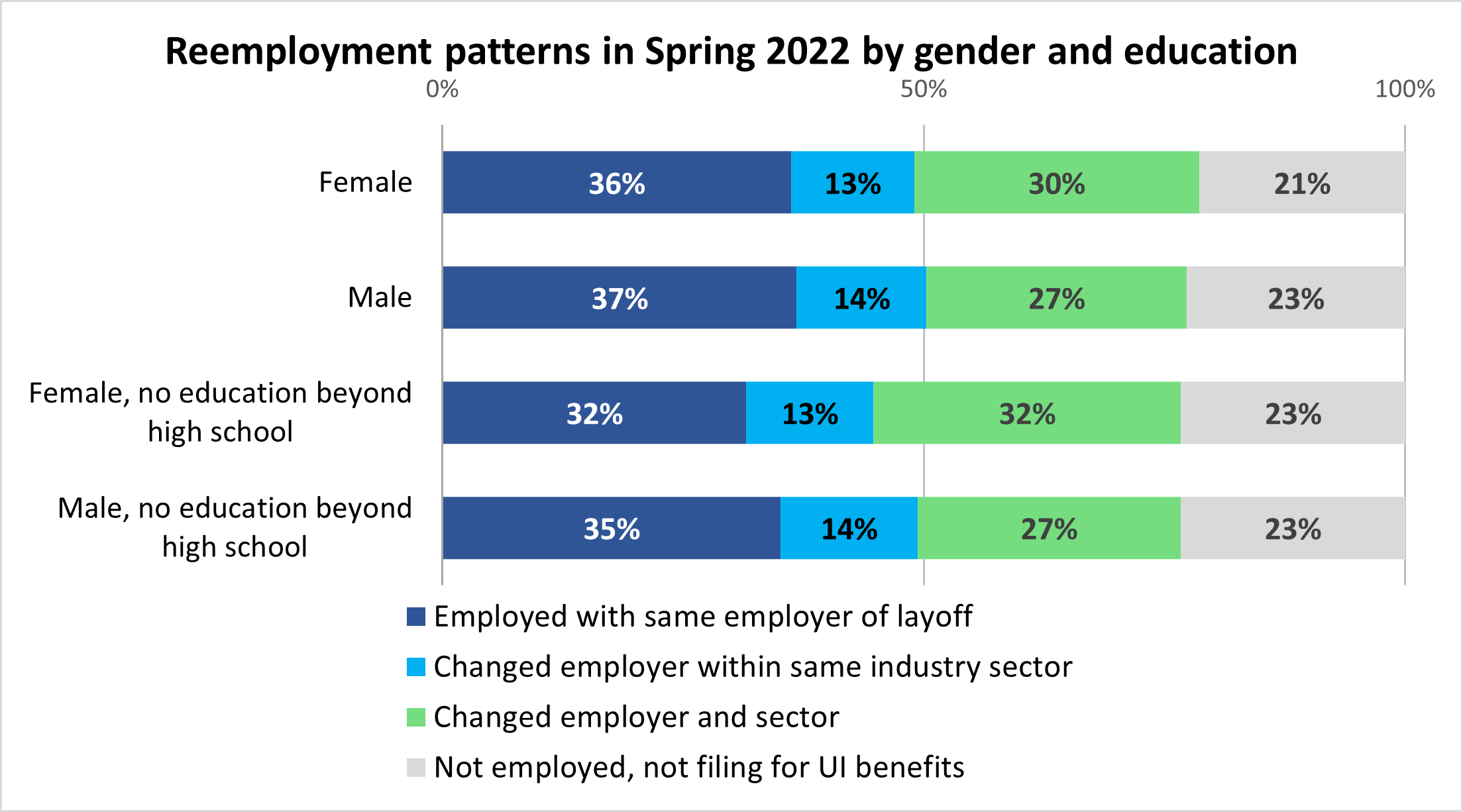 Reemployment patterns in Spring 2022 by gender and education