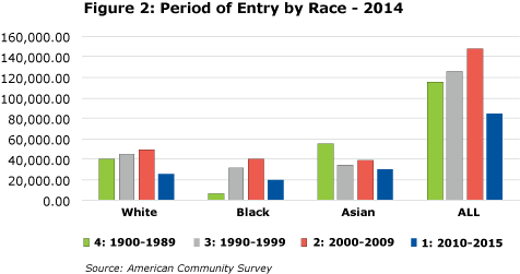 Figure 2: Period of Entry by Race