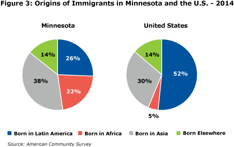 Figure 3: Origins of Immigrants in Minnesota and the U.S.