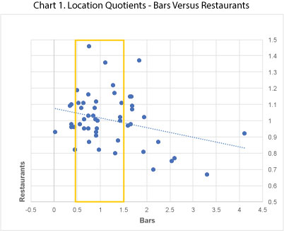 Chart 1. Location Quotients - Bars versus Restaurants