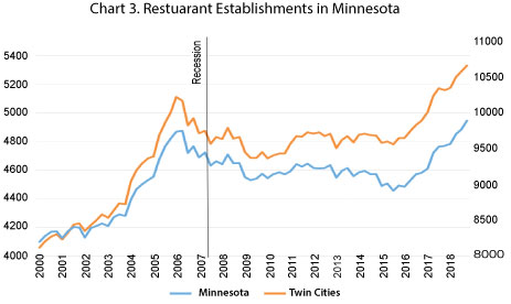 Chart 3. Restaurant Establishments in Minnesota