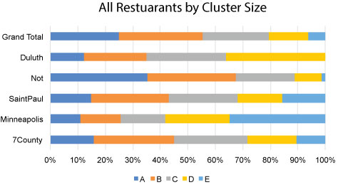 graph-All restaurants by cluster size