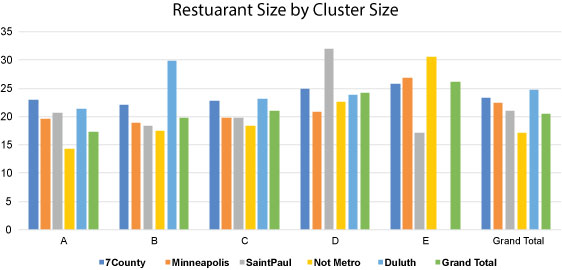 graph- restaurant size by cluster size