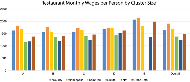 graph- Restaurant monthly wages per person by cluster size