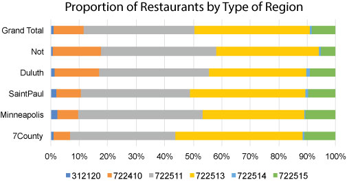 graph- Proportion of Restaurants by Type by Region