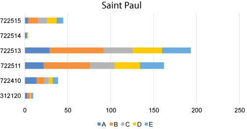 graph-Saint Paul