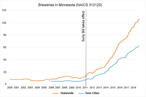 graph-Brewers in Minnesota (NAICS 312120)