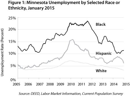 Figure 1: Minnesota Unemployment by Selected Race of Ethnicity