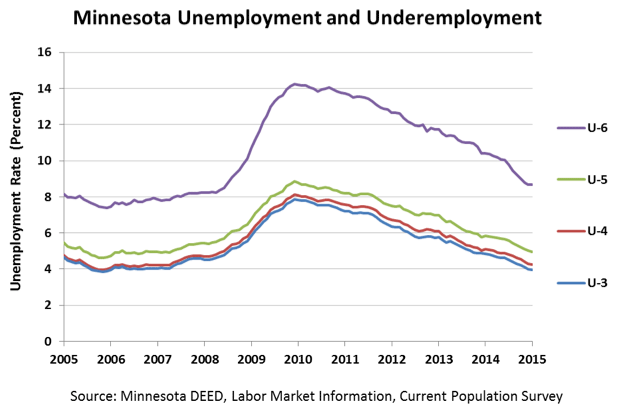 Figure 2: Minnesota Unemployment and Underemployment