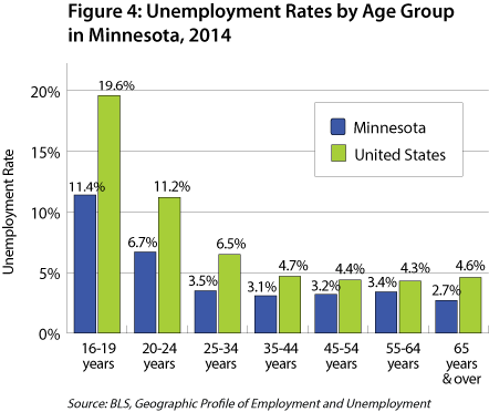 Figure 4: Unemployment Rates by Age Group