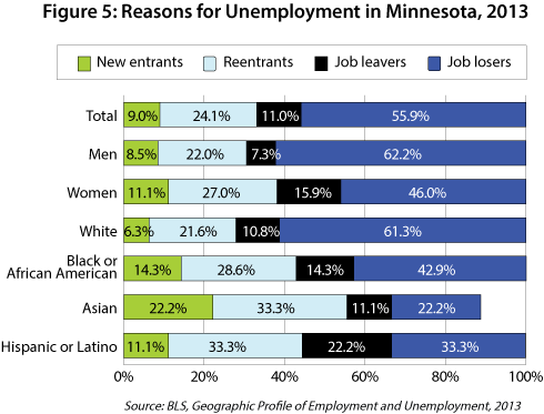 Figure 5: Reasons for Unemployment in Minnesota