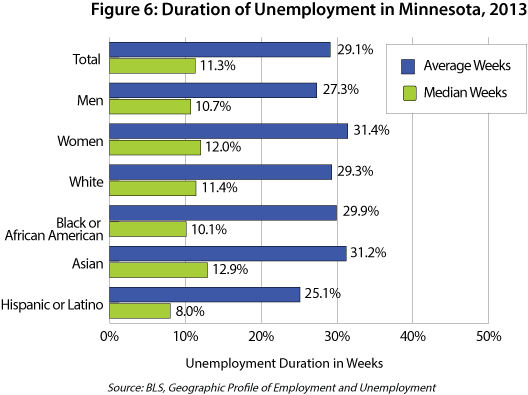 Figure 6: Duration of Unemployment in Minnesota