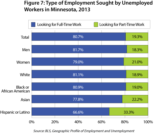 Figure 7: Type of Employment Sought by Unemployed Workers in Minnesota