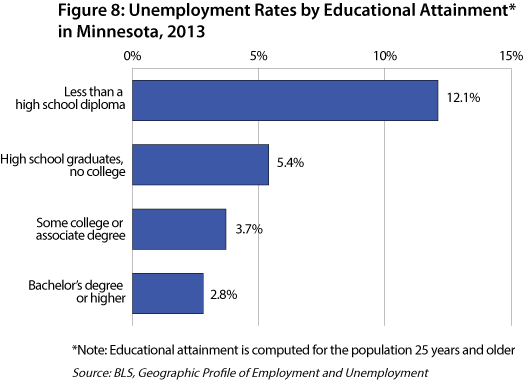 Figure 8: Unemployment Rates by Educational Attainment in Minnesota