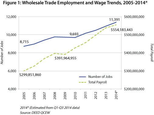 Figure 1: Wholesale Trade Employment and Wage Trends