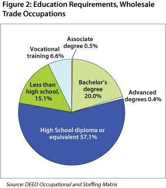 Figure 2: Education Requirements, Wholesale Trade Occupations