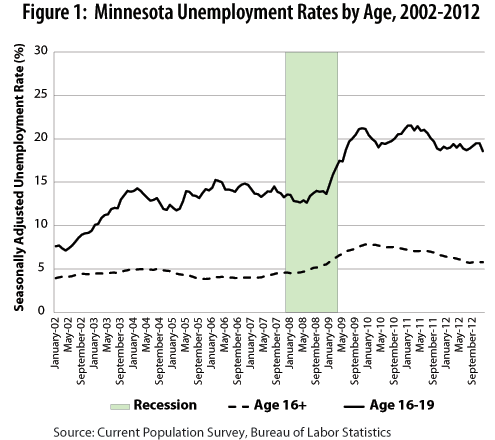 Figure 1: Minnesota Unemployment Rates by Age