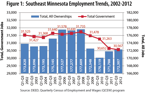 Figure 1: SE Minnesota Employment Trends