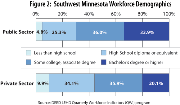 Figure 2: SW Minnesota Workforce Demographics