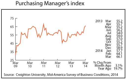 line graph-Purchasing Managers' index