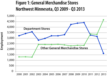 Figure 1: line graph-General Merchandise Stores, NW Minnesota