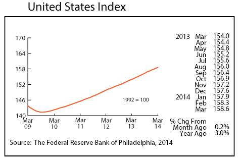 line graph-United States Index