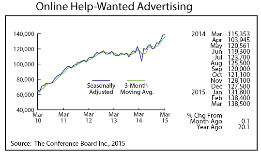 Line graph-Online-Help Wanted Advertising