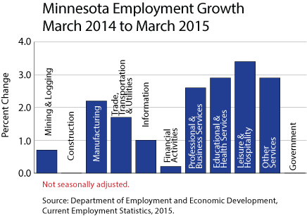 Bar graph-Minnesota Employment Growth, March 2014 t0 March 2015