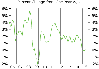 Line graph-Consumer Price Index, percent change from one year ago