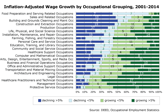 Figure 1: Inflation-Adjusted Wage Growth by Occupational Grouping