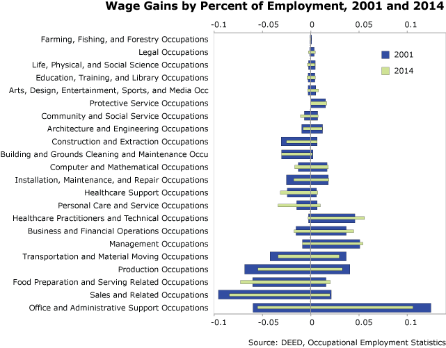 Figure 2: Wage Gains by Percent of Employment