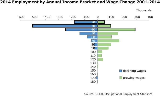 Figure 3: 2014 Employment by Annual Income Bracket and Wage Change