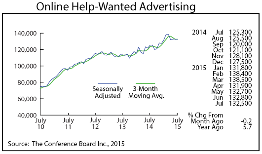 line graph-Help Wanted Advertising