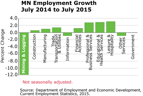 bar graph-Minnesota Employment Growth, July 2014-July 2015