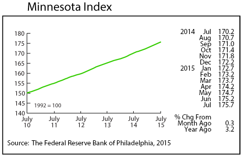 Line graph-Minnesota Index