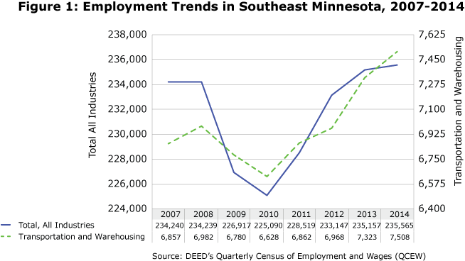 Line graph-Figure 1: Employment Trends in Southeast Minnesota