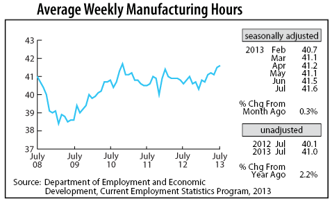 line graph-Average Weekly Manufacturing Hours