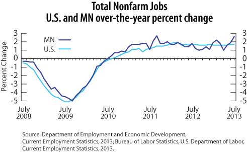 line graph-Total Nonfarm Jobs