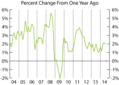 line graph-Consumer Price Index Percent Change from One Year Ago