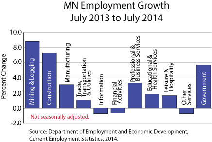 Bar graph-Minnesota Employment Growth