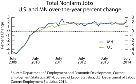 Line graph-Total Nonfarm Jobs