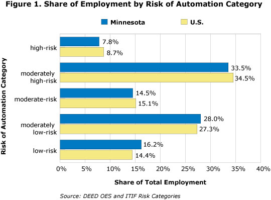 Figure 1. Share of Employment by Risk of Automation Category