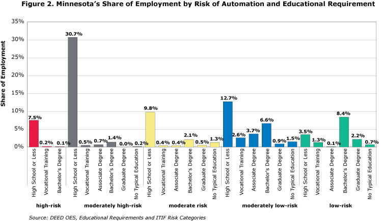 Figure 2. Minnesota's Share of Employment by Risk of Automation and Educational Requirement