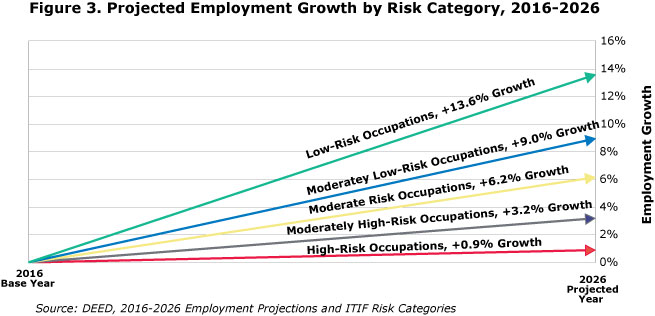 Figure 3. Projected Employment Growth by Risk Category, 2006-2016