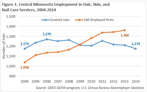 Central MN employment in hair, skin, and nail care services, 2004 - 2014