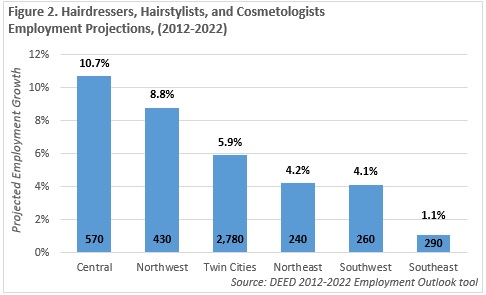Hairdressers, hairstylists, and cosmetologists employment projections, 2012 - 2022