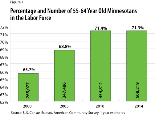Figure 1: Percentage and Number of 55-64 Year Old Minnesotans in the Labor Force